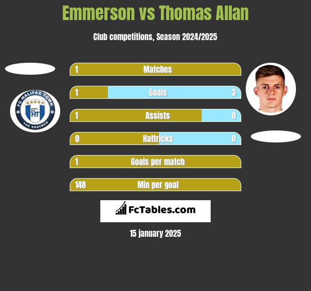 Emmerson vs Thomas Allan h2h player stats