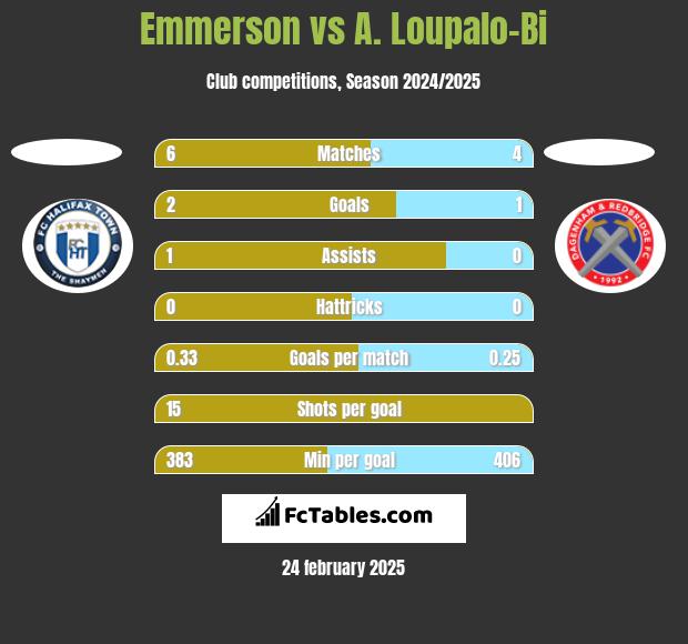 Emmerson vs A. Loupalo-Bi h2h player stats