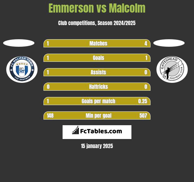 Emmerson vs Malcolm h2h player stats