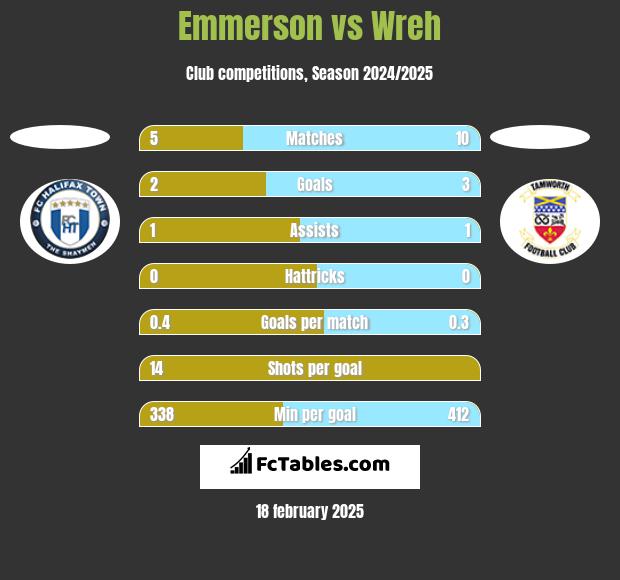 Emmerson vs Wreh h2h player stats