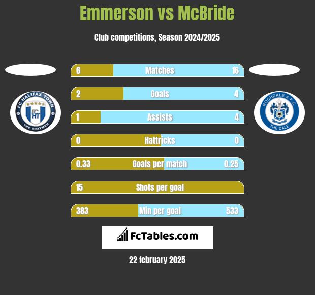 Emmerson vs McBride h2h player stats