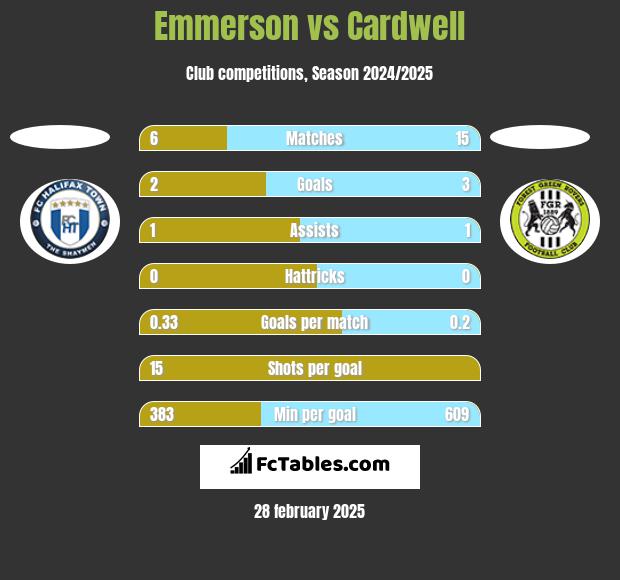 Emmerson vs Cardwell h2h player stats