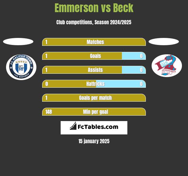 Emmerson vs Beck h2h player stats