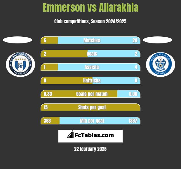 Emmerson vs Allarakhia h2h player stats