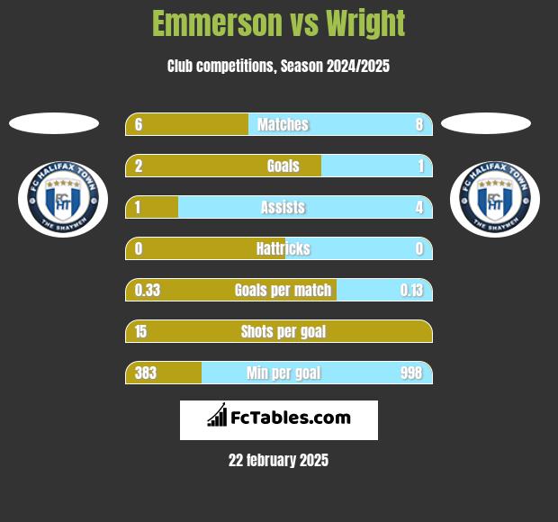 Emmerson vs Wright h2h player stats