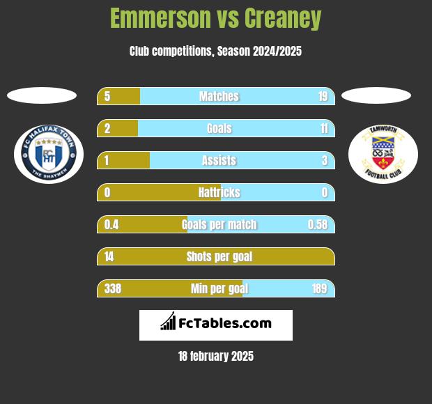 Emmerson vs Creaney h2h player stats