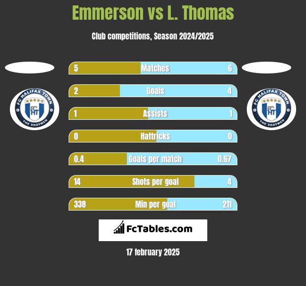 Emmerson vs L. Thomas h2h player stats