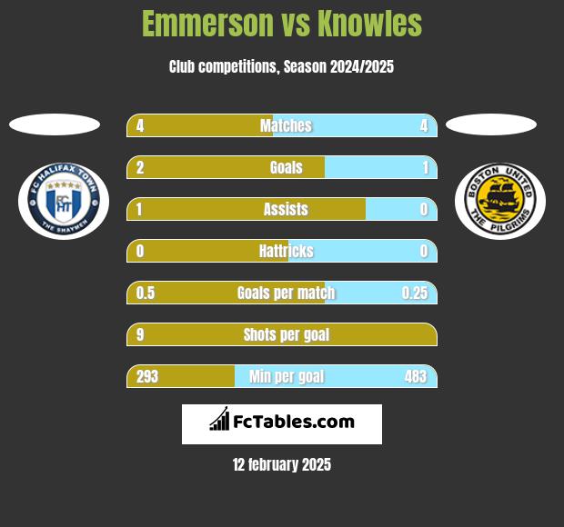 Emmerson vs Knowles h2h player stats