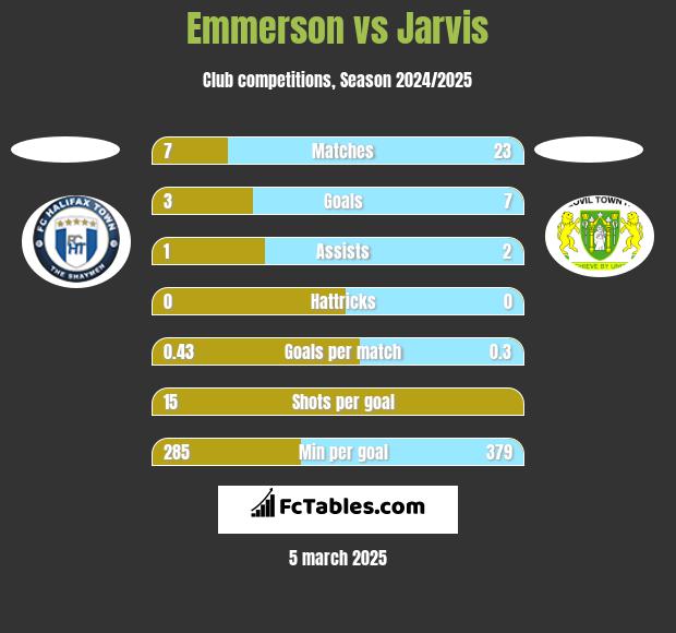 Emmerson vs Jarvis h2h player stats