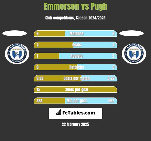 Emmerson vs Pugh h2h player stats