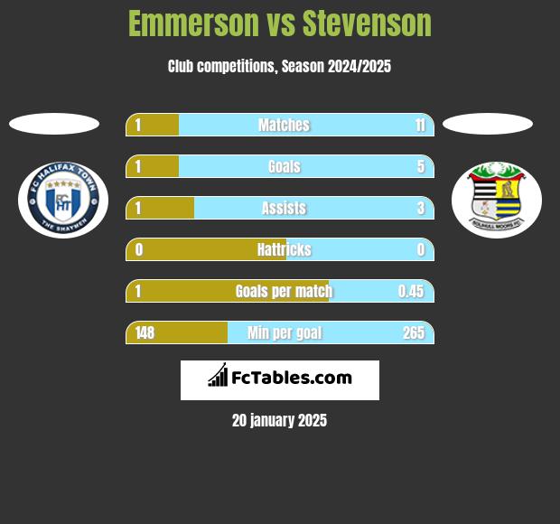 Emmerson vs Stevenson h2h player stats