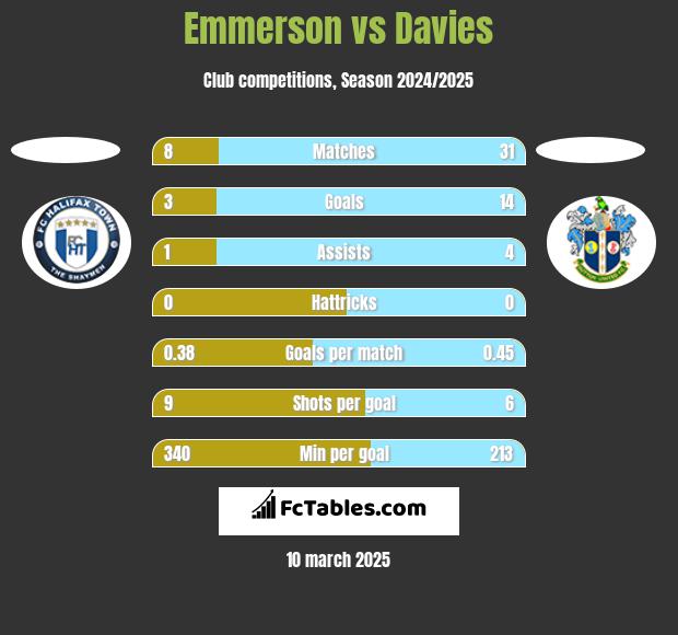 Emmerson vs Davies h2h player stats