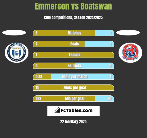 Emmerson vs Boatswan h2h player stats