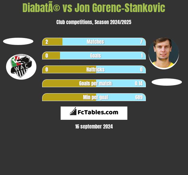 DiabatÃ© vs Jon Gorenc-Stankovic h2h player stats