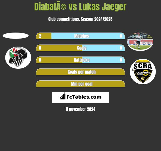 DiabatÃ© vs Lukas Jaeger h2h player stats