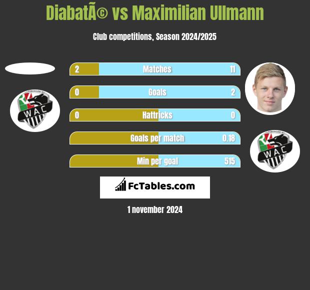 DiabatÃ© vs Maximilian Ullmann h2h player stats