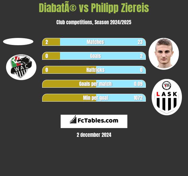 DiabatÃ© vs Philipp Ziereis h2h player stats