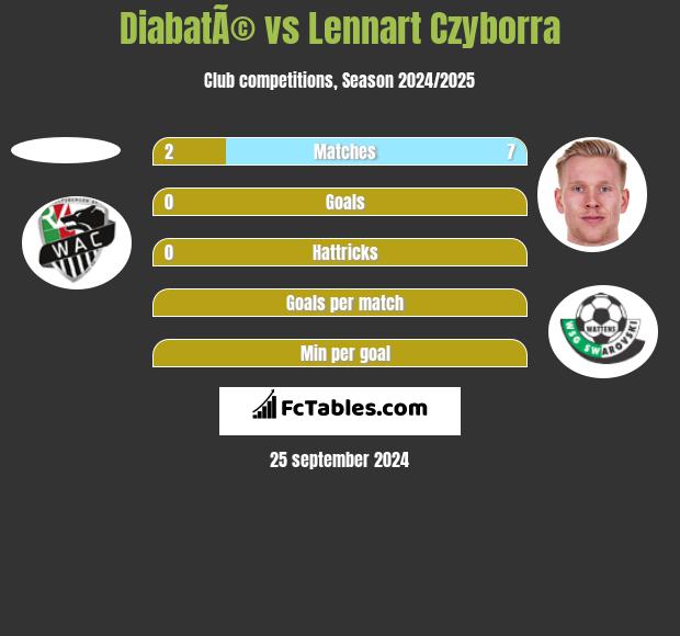 DiabatÃ© vs Lennart Czyborra h2h player stats