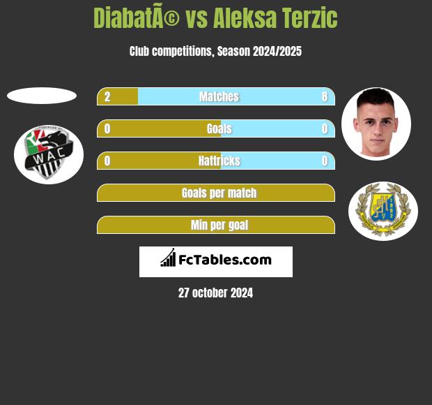 DiabatÃ© vs Aleksa Terzic h2h player stats