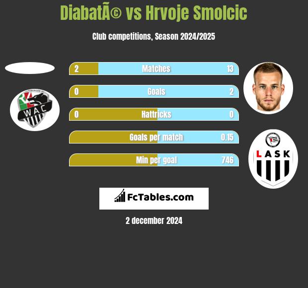 DiabatÃ© vs Hrvoje Smolcic h2h player stats