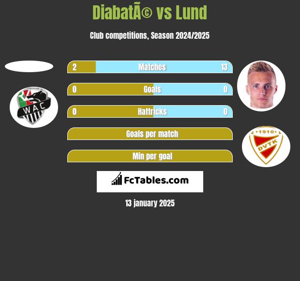 DiabatÃ© vs Lund h2h player stats