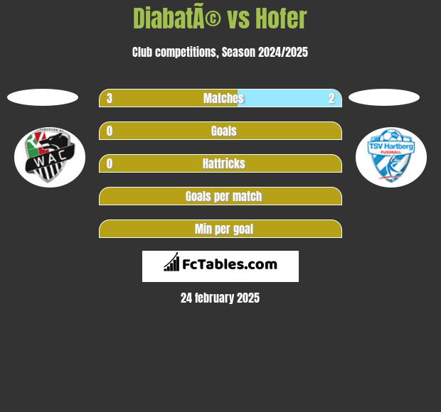 DiabatÃ© vs Hofer h2h player stats