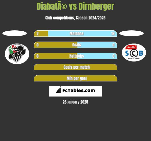 DiabatÃ© vs Dirnberger h2h player stats