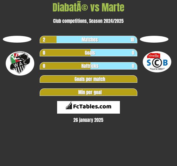 DiabatÃ© vs Marte h2h player stats