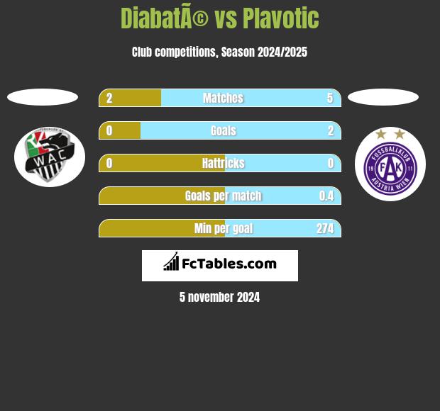 DiabatÃ© vs Plavotic h2h player stats