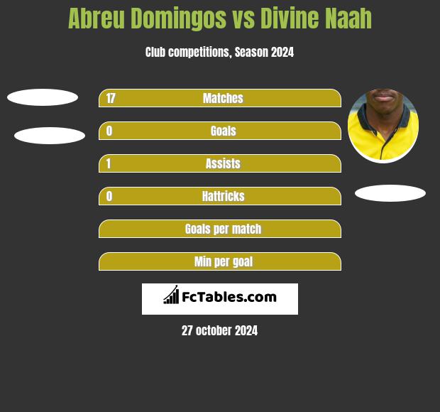 Abreu Domingos vs Divine Naah h2h player stats