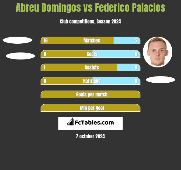 Abreu Domingos vs Federico Palacios h2h player stats