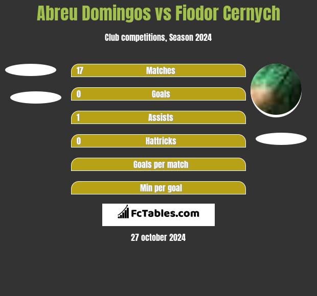 Abreu Domingos vs Fiodor Cernych h2h player stats