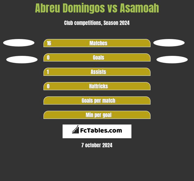 Abreu Domingos vs Asamoah h2h player stats