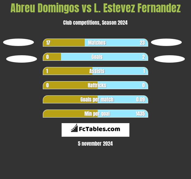 Abreu Domingos vs L. Estevez Fernandez h2h player stats