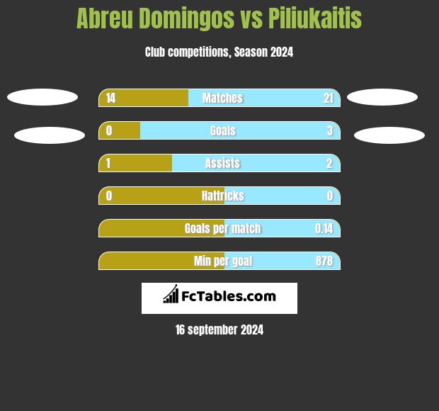 Abreu Domingos vs Piliukaitis h2h player stats