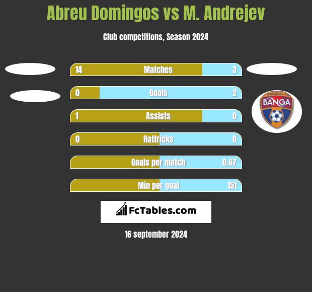 Abreu Domingos vs M. Andrejev h2h player stats