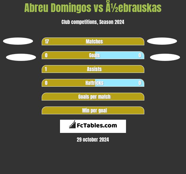 Abreu Domingos vs Å½ebrauskas h2h player stats