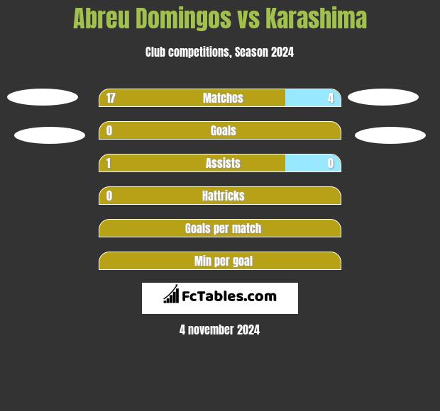 Abreu Domingos vs Karashima h2h player stats