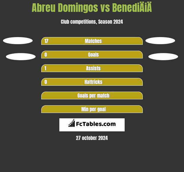 Abreu Domingos vs BenediÄiÄ h2h player stats