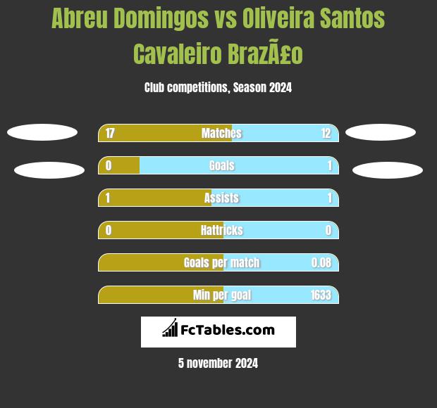 Abreu Domingos vs Oliveira Santos Cavaleiro BrazÃ£o h2h player stats