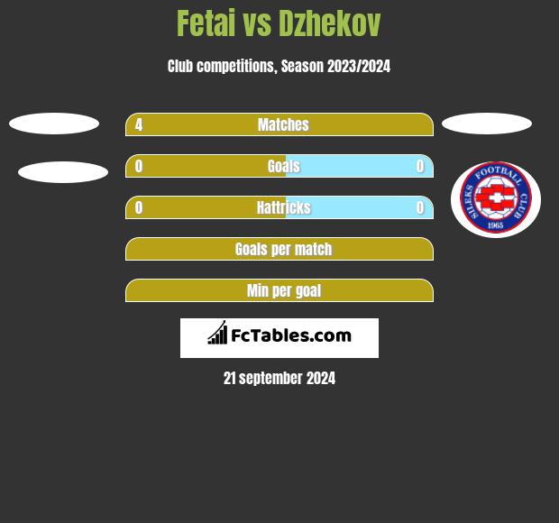 Fetai vs Dzhekov h2h player stats