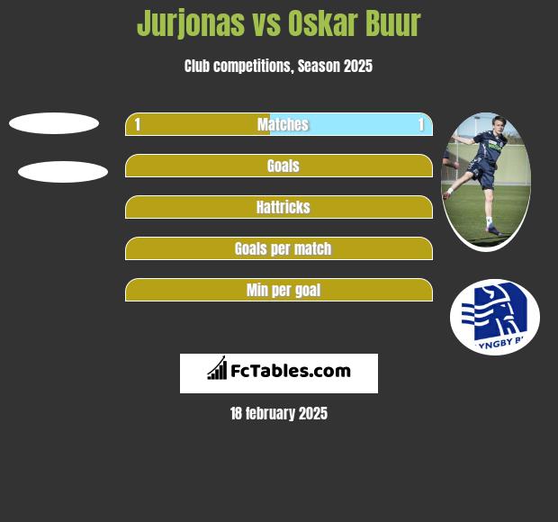 Jurjonas vs Oskar Buur h2h player stats