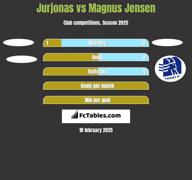 Jurjonas vs Magnus Jensen h2h player stats