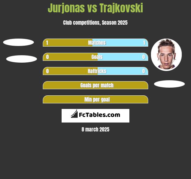 Jurjonas vs Trajkovski h2h player stats