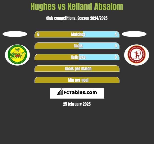 Hughes vs Kelland Absalom h2h player stats