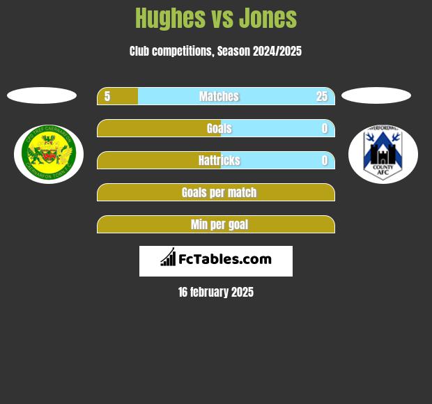 Hughes vs Jones h2h player stats