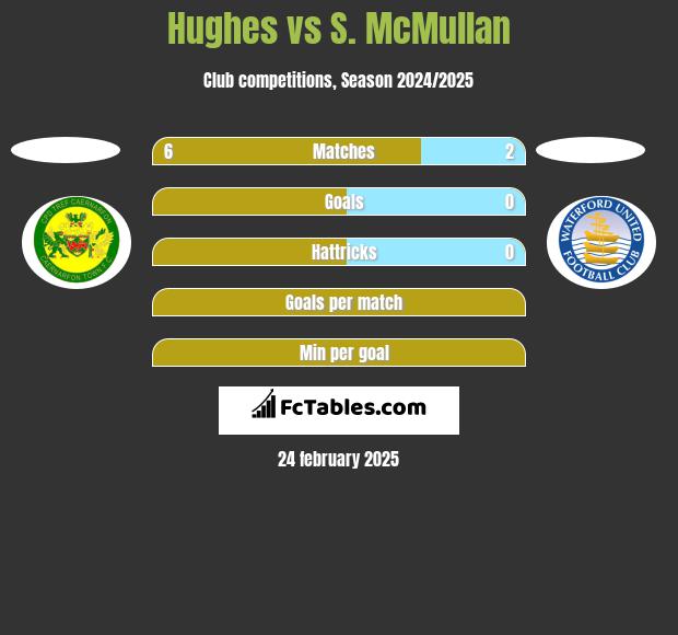 Hughes vs S. McMullan h2h player stats