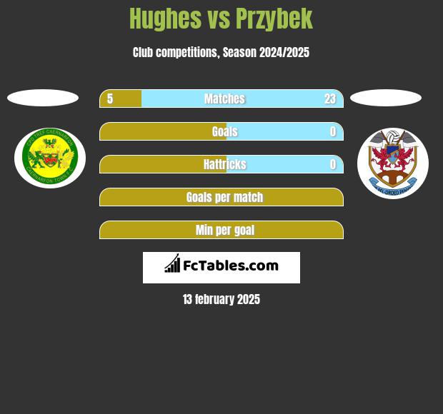 Hughes vs Przybek h2h player stats