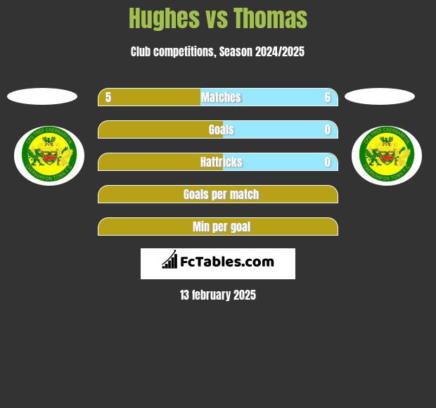 Hughes vs Thomas h2h player stats