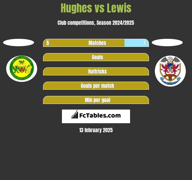 Hughes vs Lewis h2h player stats